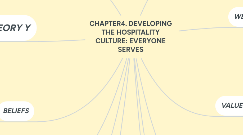 Mind Map: CHAPTER4. DEVELOPING THE HOSPITALITY CULTURE: EVERYONE SERVES