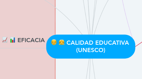 Mind Map: CALIDAD EDUCATIVA  (UNESCO)