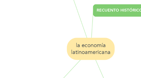 Mind Map: la economía latinoamericana