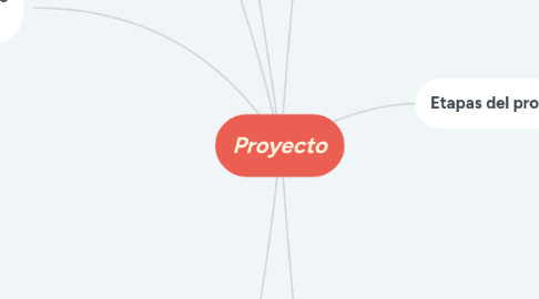 Mind Map: Proyecto