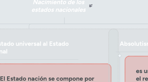 Mind Map: Nacimiento de los estados nacionales