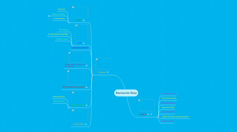 Mind Map: Revolución Rusa