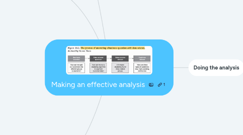 Mind Map: Making an effective analysis