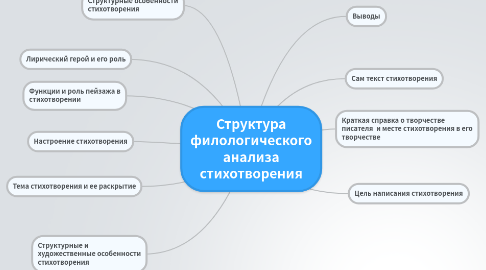 Mind Map: Структура филологического анализа стихотворения