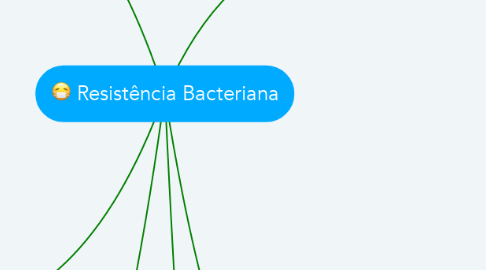 Mind Map: Resistência Bacteriana