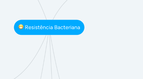 Mind Map: Resistência Bacteriana