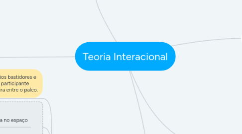 Mind Map: Teoria Interacional