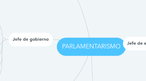 Mind Map: PARLAMENTARISMO