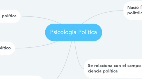 Mind Map: Psicologia Política