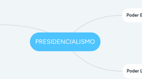 Mind Map: PRESIDENCIALISMO