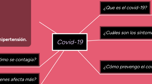 Mind Map: Covid-19