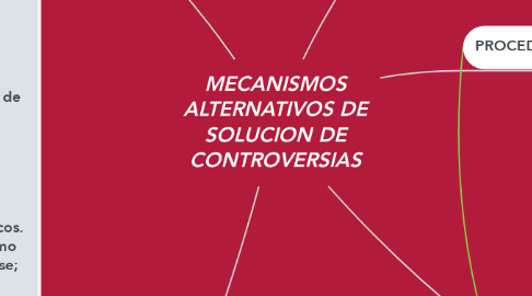Mind Map: MECANISMOS ALTERNATIVOS DE SOLUCION DE CONTROVERSIAS