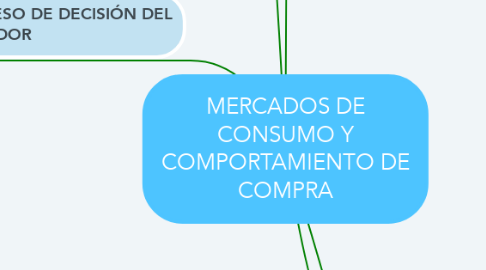 Mind Map: MERCADOS DE CONSUMO Y COMPORTAMIENTO DE COMPRA