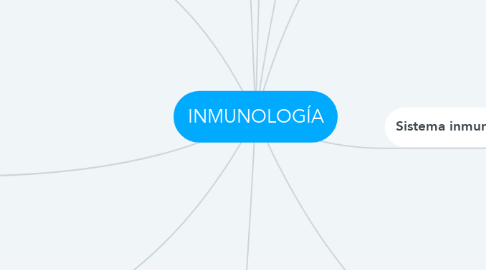 Mind Map: INMUNOLOGÍA