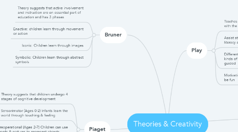 Mind Map: Theories & Creativity