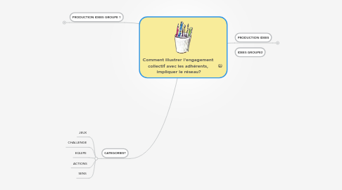 Mind Map: Comment illustrer l'engagement collectif avec les adhérents, impliquer le réseau?