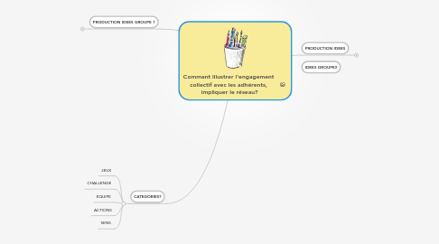 Mind Map: Comment illustrer l'engagement  collectif avec les adhérents,  impliquer le réseau?