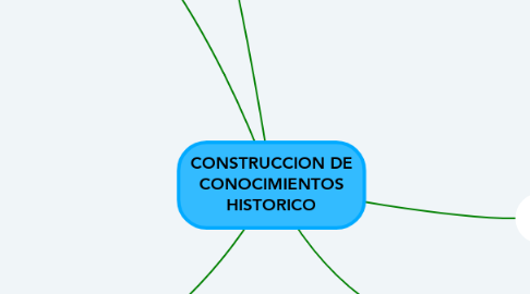 Mind Map: CONSTRUCCION DE CONOCIMIENTOS HISTORICO