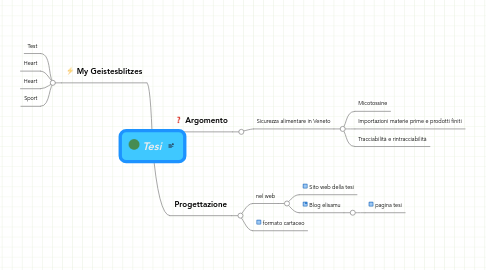 Mind Map: Tesi