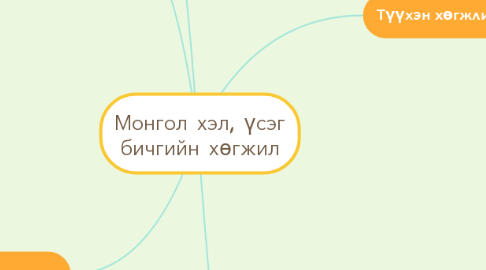 Mind Map: Монгол хэл, үсэг бичгийн хөгжил