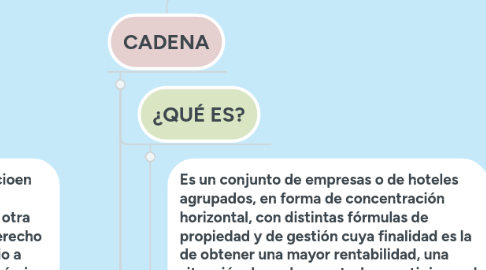 Mind Map: DIFERENCIAS, VENTAJAS Y DESVENTAJAS DE LAS FRANQUICIAS, CADENAS Y HOTELES INDEPENDIENTES.