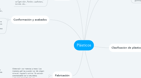 Mind Map: Plásticos