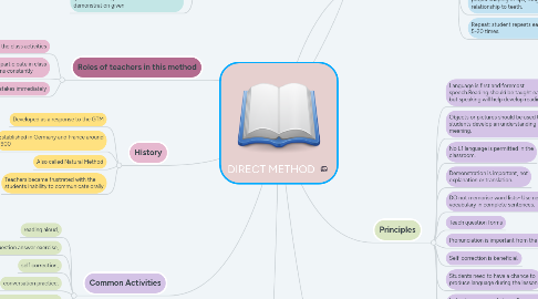 Mind Map: DIRECT METHOD