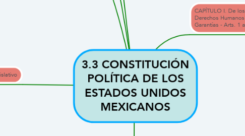 Mind Map: 3.3 CONSTITUCIÓN POLÍTICA DE LOS ESTADOS UNIDOS MEXICANOS
