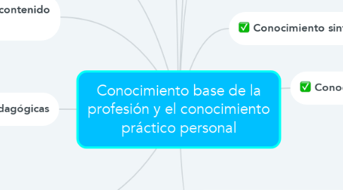 Mind Map: Conocimiento base de la profesión y el conocimiento práctico personal