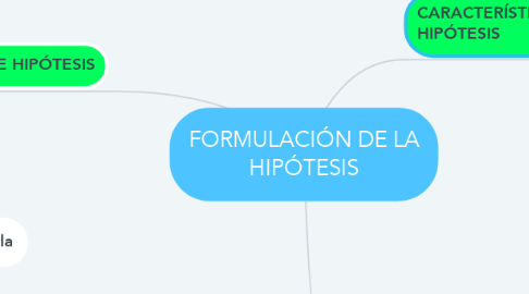 Mind Map: FORMULACIÓN DE LA HIPÓTESIS