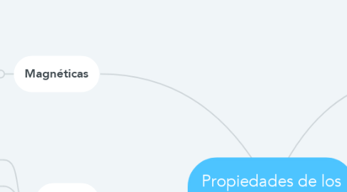 Mind Map: Propiedades de los materiales