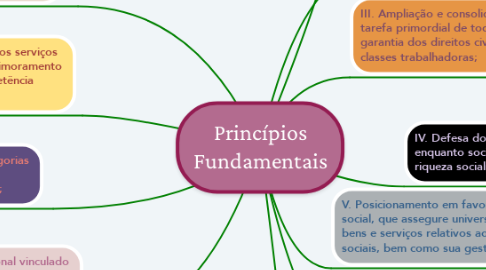 Mind Map: Princípios Fundamentais