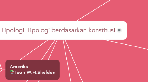 Mind Map: Tipologi-Tipologi berdasarkan konstitusi