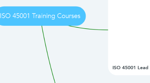 Mind Map: ISO 45001 Training Courses