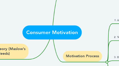 Mind Map: Consumer Motivation
