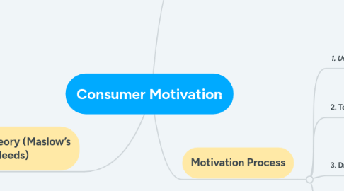 Mind Map: Consumer Motivation