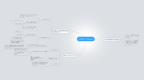 Mind Map: Land-use in Singapore