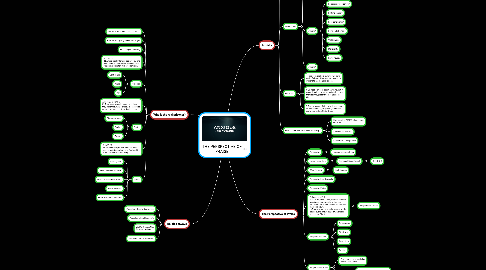 Mind Map: THE PERSPECTIVE OF PRAISE