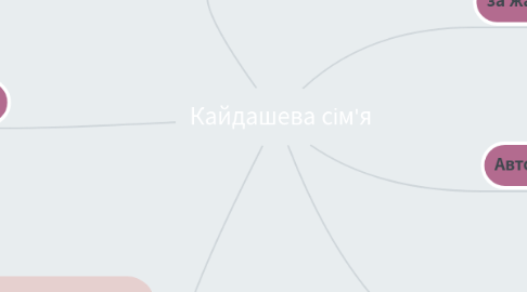 Mind Map: Кайдашева сім'я