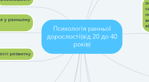 Mind Map: Психологія ранньої дорослості(від 20 до 40 років)