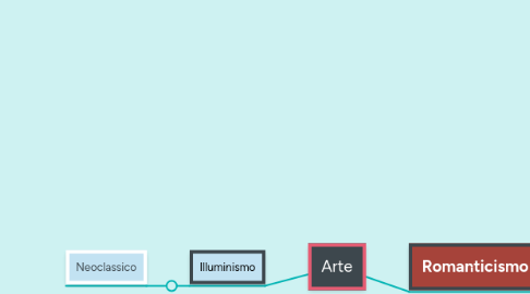 Mind Map: Arte