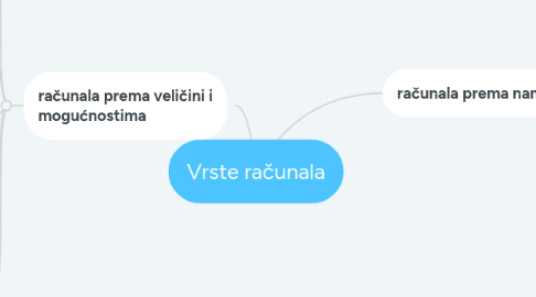 Mind Map: Vrste računala