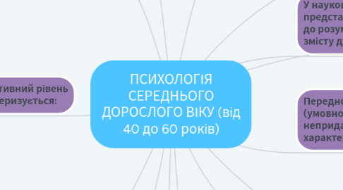 Mind Map: ПСИХОЛОГІЯ СЕРЕДНЬОГО ДОРОСЛОГО ВІКУ (від 40 до 60 років)