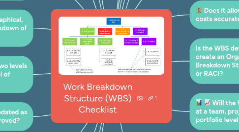 Mind Map: Work Breakdown Structure (WBS) Checklist