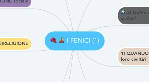 Mind Map: I FENICI (1)