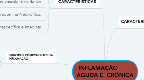 Mind Map: INFLAMAÇÃO         AGUDA E  CRÔNICA