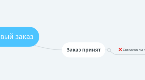 Mind Map: Новый заказ