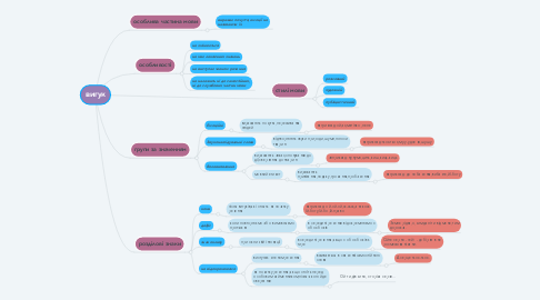 Mind Map: вигук