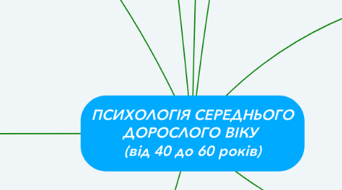 Mind Map: ПСИХОЛОГІЯ СЕРЕДНЬОГО ДОРОСЛОГО ВІКУ  (від 40 до 60 років)