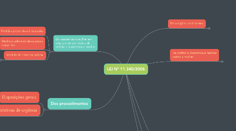 Mind Map: LEI Nº 11.340/2006